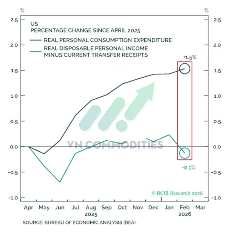 Tăng trưởng thu nhập thực tế của hộ gia đ&igrave;nh Mỹ suy yếu